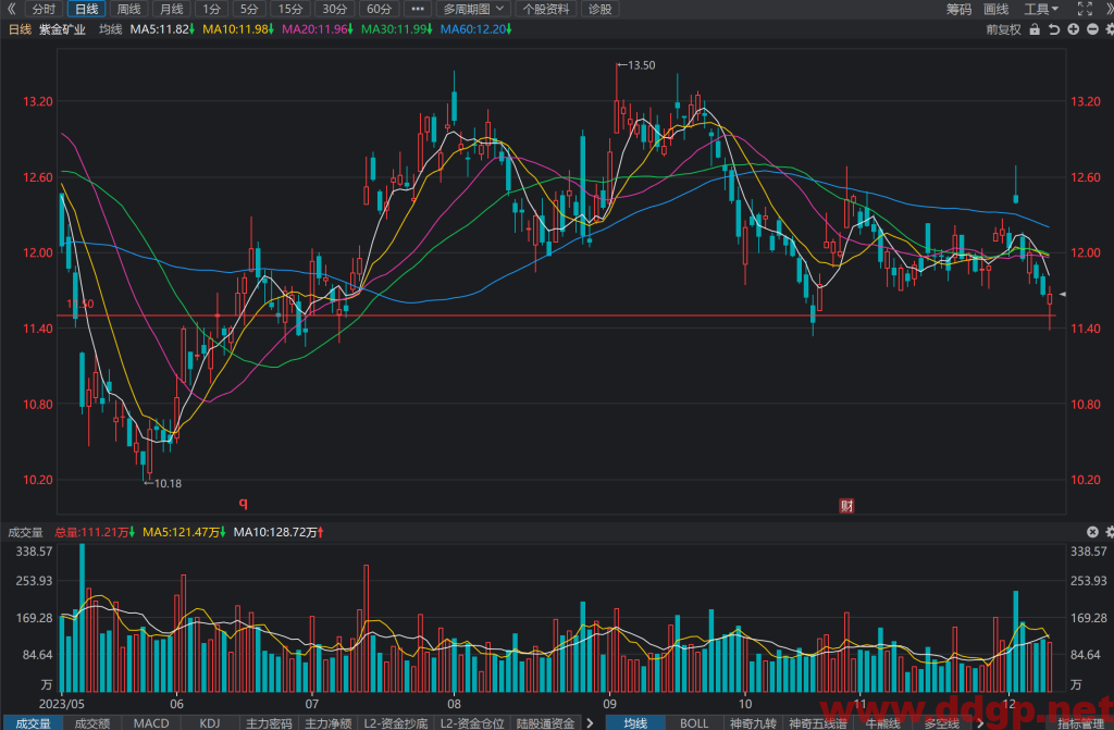 紫金矿业(601899)股价走势/财务报表/K线图/买入持有卖出分析预测-2023.12.11