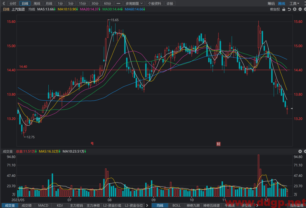 上汽集团(600104)股价趋势预测和K线图及财务报表分析-2023年12月18日