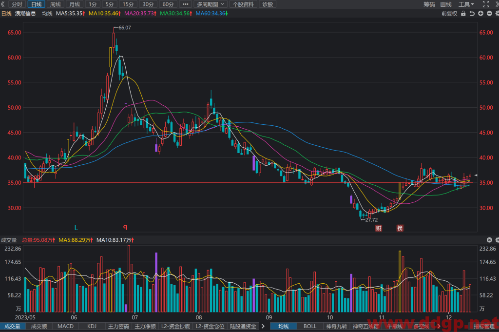 浪潮信息(000977)股价走势/财务报表/K线图/买入持有卖出分析预测-2023.12.12