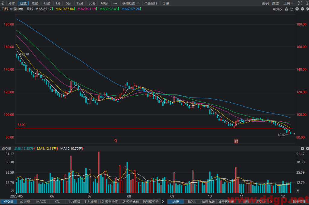 中国中免(601888)股价走势/财务报表/K线图/买入持有卖出分析预测-2023.12.7