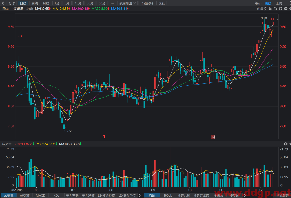 中煤能源(601898)股价走势/财务报表/K线图/买入持有卖出分析预测-2023.12.12