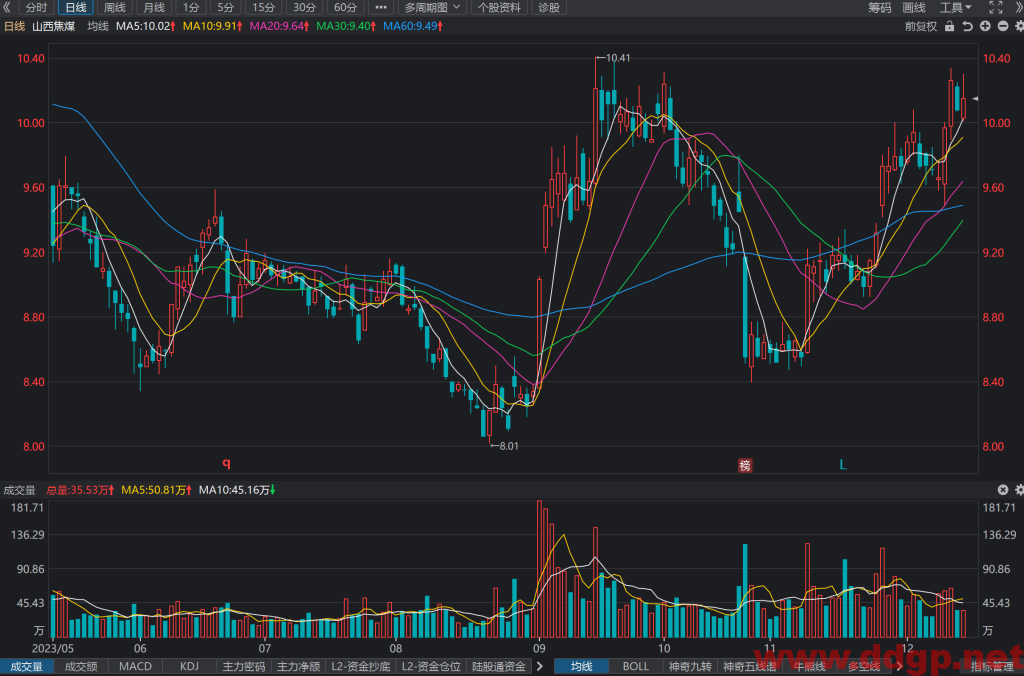 山西焦煤(000983)股价趋势预测和K线图及财务报表分析-2023年12月14日