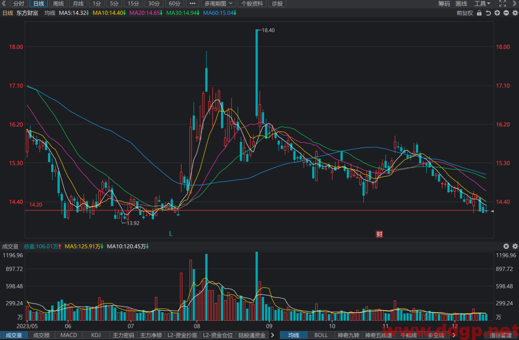 东方财富(300059)股价走势和K线图分析预测-2023.12.16