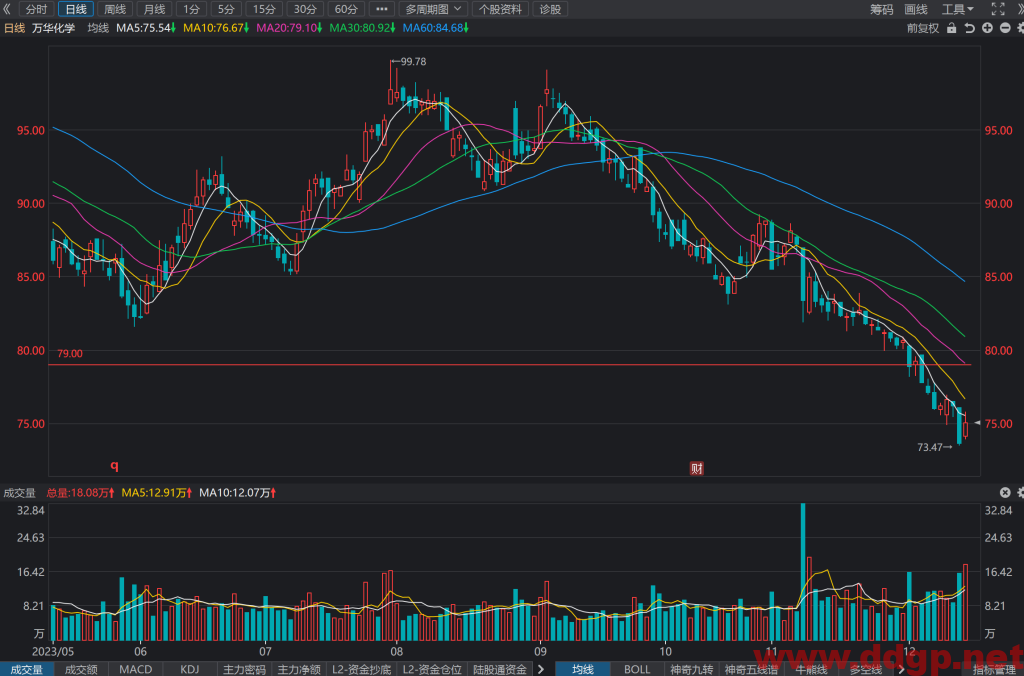 万华化学(600309)股价走势和K线图分析预测-2023.12.14