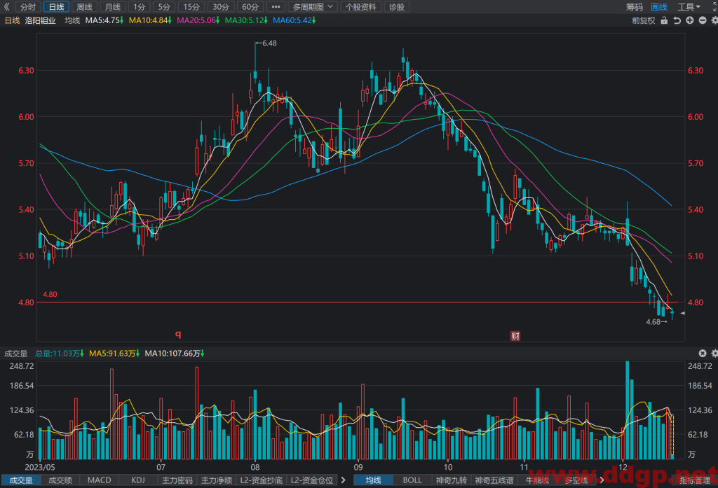洛阳钼业(603993)股价走势和K线图分析预测-2023.12.18