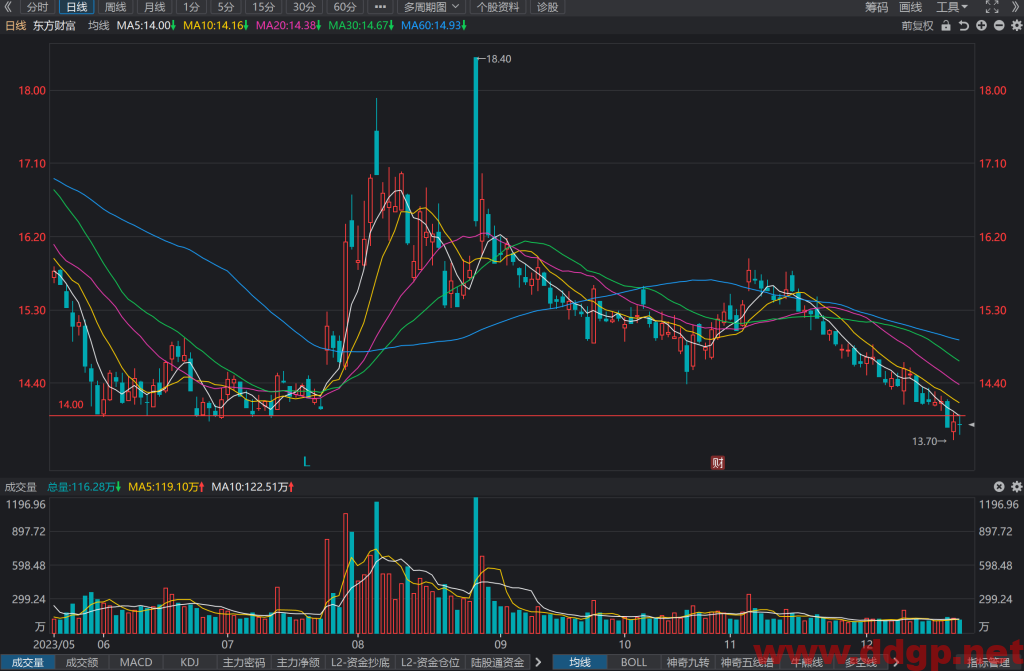 东方财富(300059)股价走势和K线图分析预测-2023.12.23