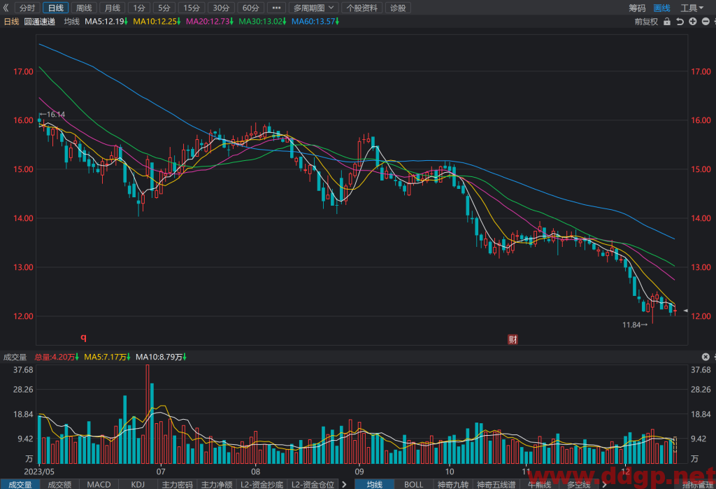 圆通速递(600233)股价走势和K线图分析预测-2023.12.18