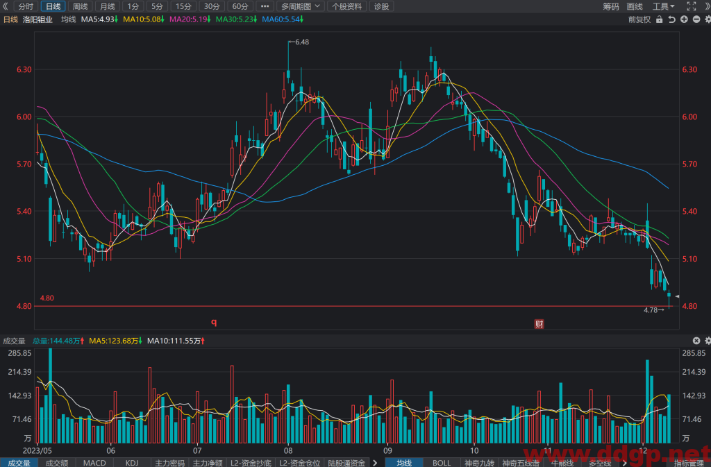 洛阳钼业(603993)股价走势/财务报表/K线图/买入持有卖出分析预测-2023.12.11
