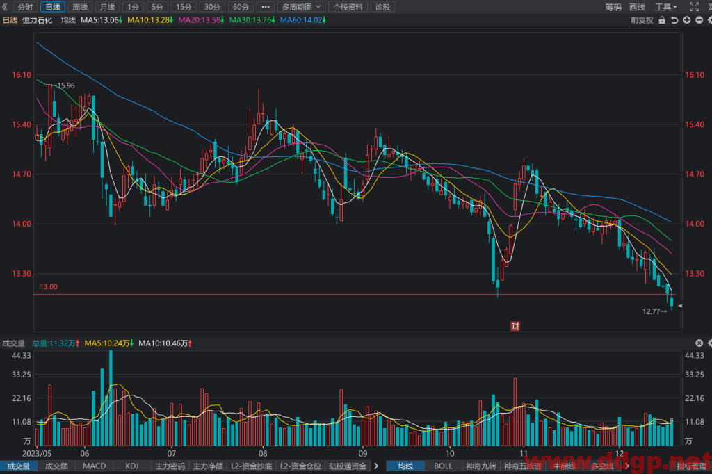 恒力石化(600346)股价走势和K线图分析预测-2023.12.19