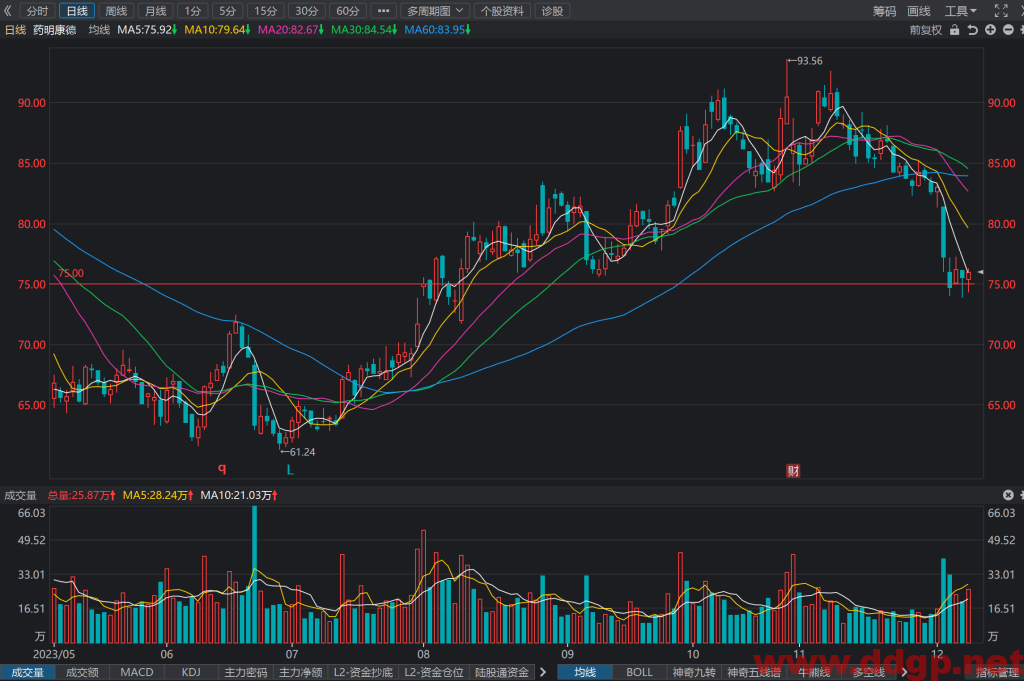 药明康德(603259)股价走势/财务报表/K线图/买入持有卖出分析预测-2023.12.8
