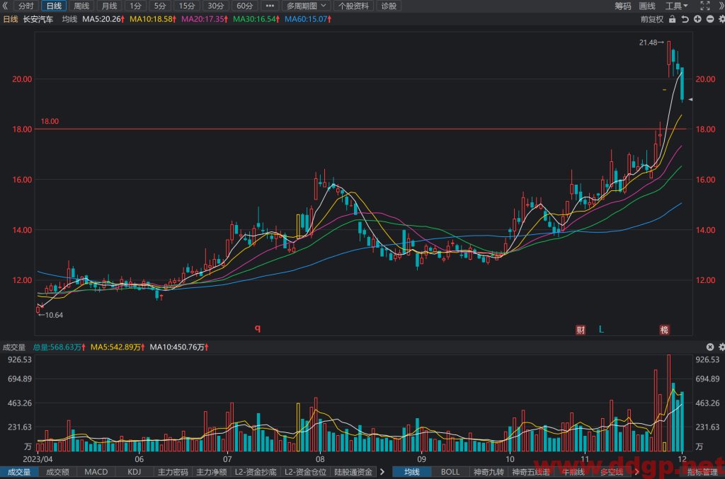 长安汽车(000625)股价趋势预测和K线图及财务报表分析-2023年12月01日