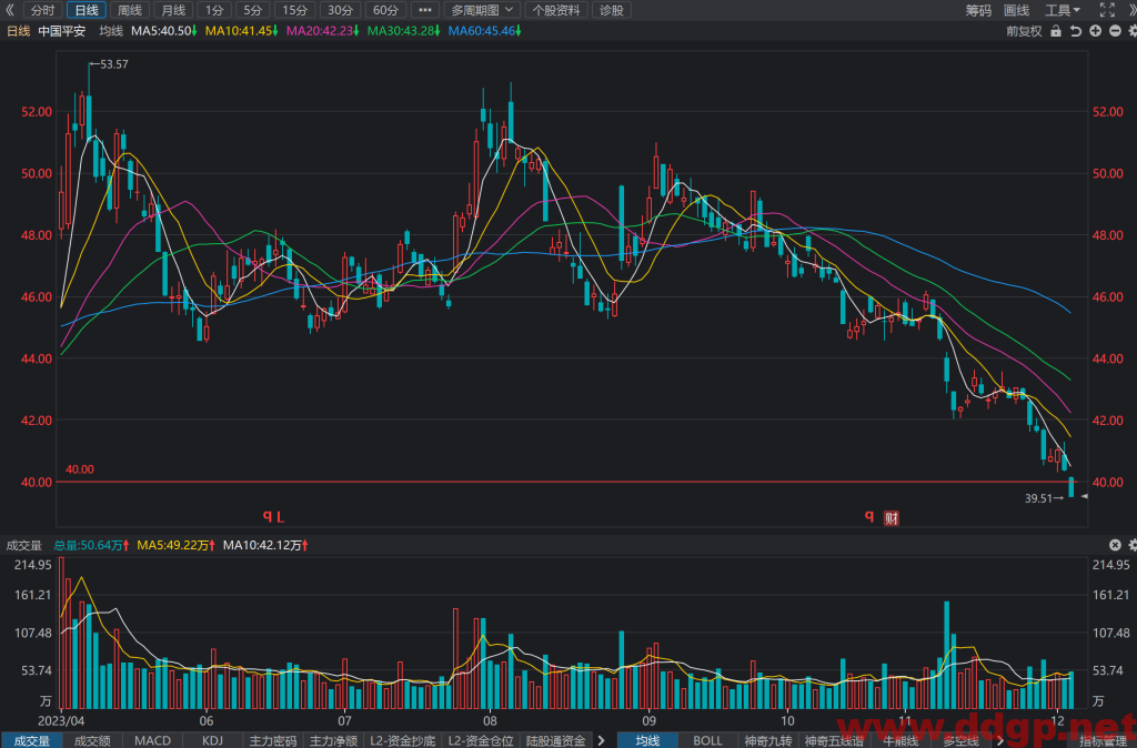 中国平安(601318)股价下跌走势/财务报表/K线图/买入持有卖出分析预测-2023.12.5