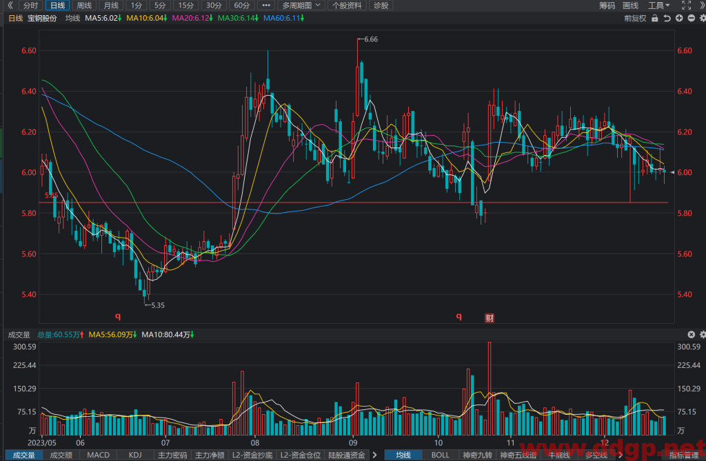宝钢股份(600019)股价走势和K线图分析预测-2023.12.21