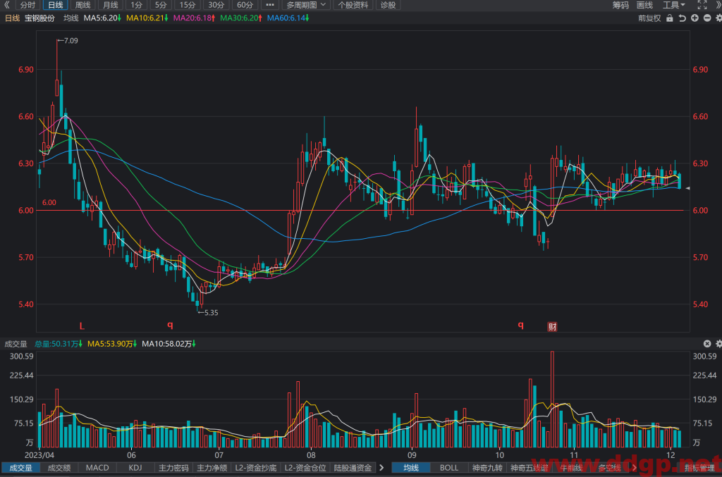 宝钢股份(600019)股价走势/财务报表/K线图/买入持有卖出分析预测-2023.12.5