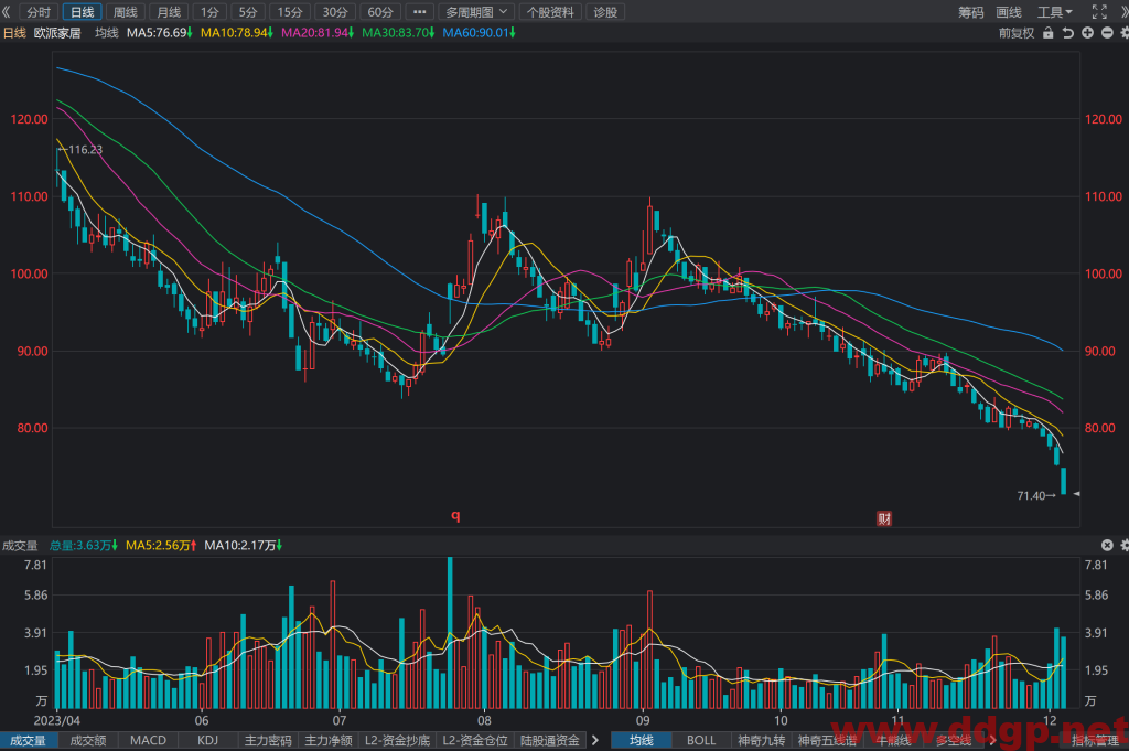 欧派家居(603833)股价大跌5%走势/财务报表/K线图/买入持有卖出分析预测-2023.12.5