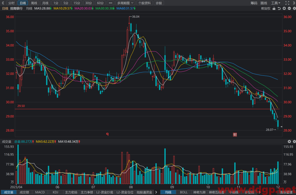 招商银行(600036)短线持续下跌，股价走势/财务报表/K线图分析预测