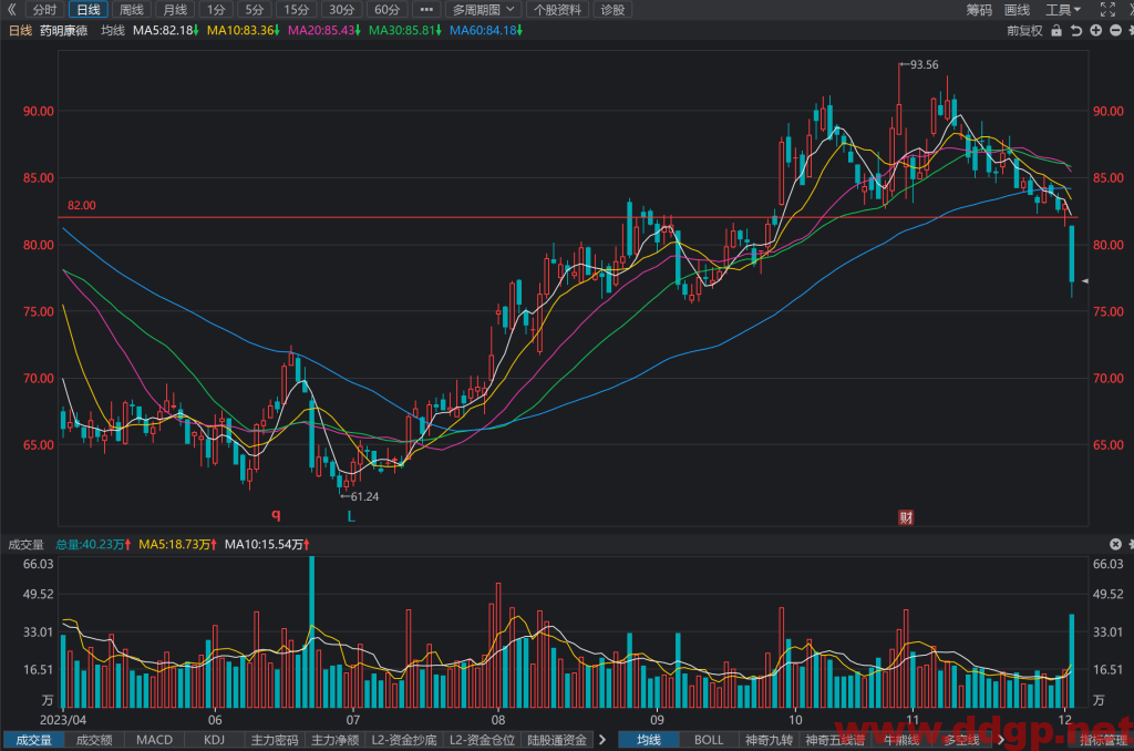 药明康德(603259)股价大跌，走势/财务报表/K线图/买入持有卖出分析预测-2023.12.4