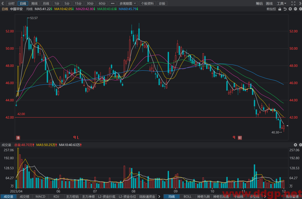 中国平安(601318)股价走势怎么样，买入价，财务报表，K线图分析预测