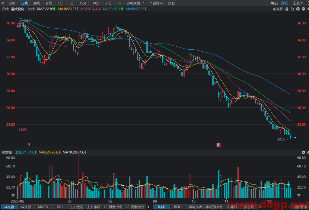 通威股份(600438)股价走势和K线图分析预测-2023.12.18