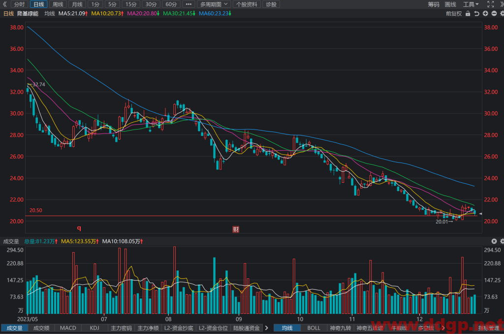 隆基绿能(601012)股价走势和K线图分析预测-2023.12.27