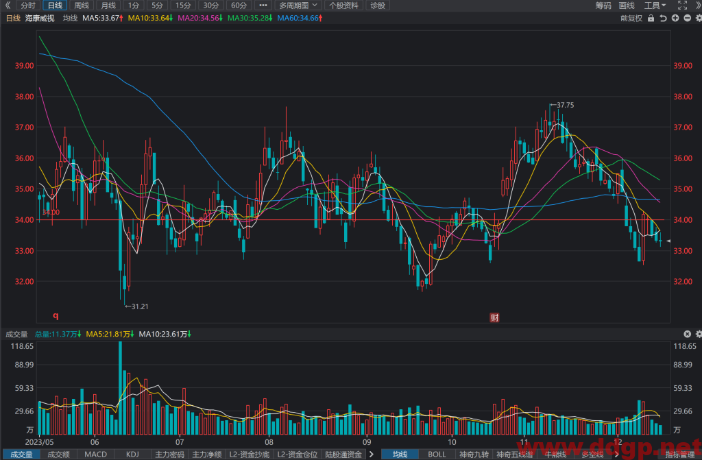 海康威视(002415)股价走势和K线图分析预测-2023.12.15