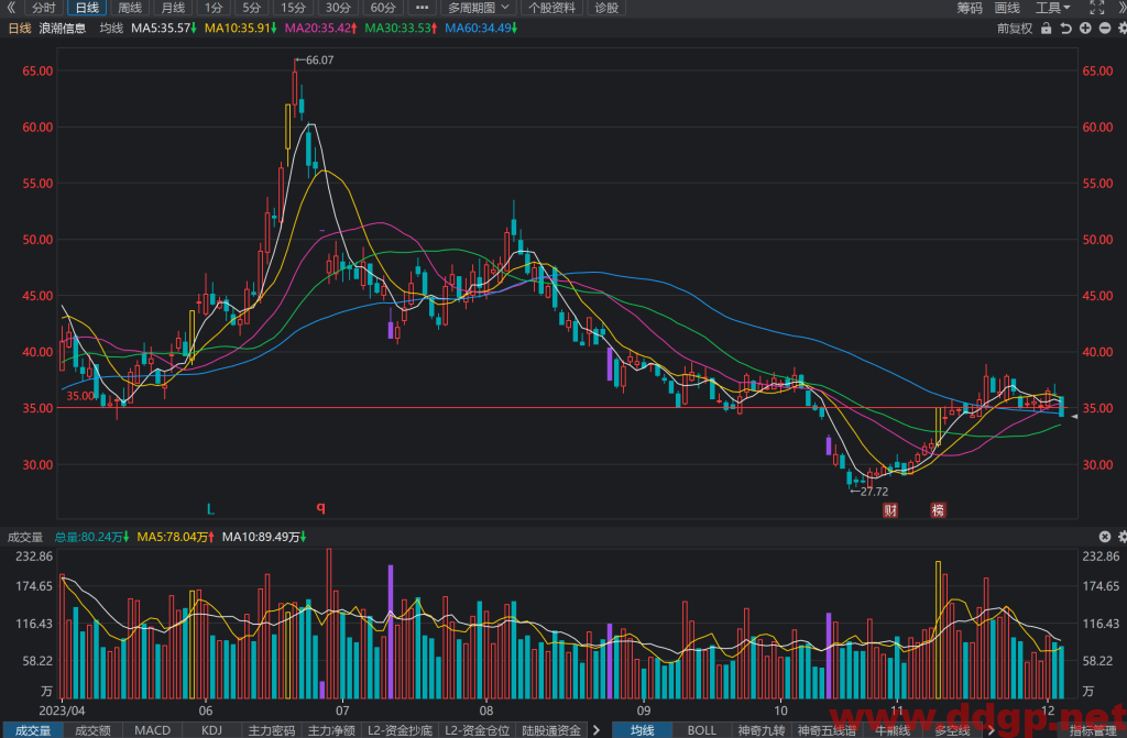 浪潮信息(000977)股价今日大跌走势/财务报表/K线图/买入持有卖出分析预测-2023.12.5