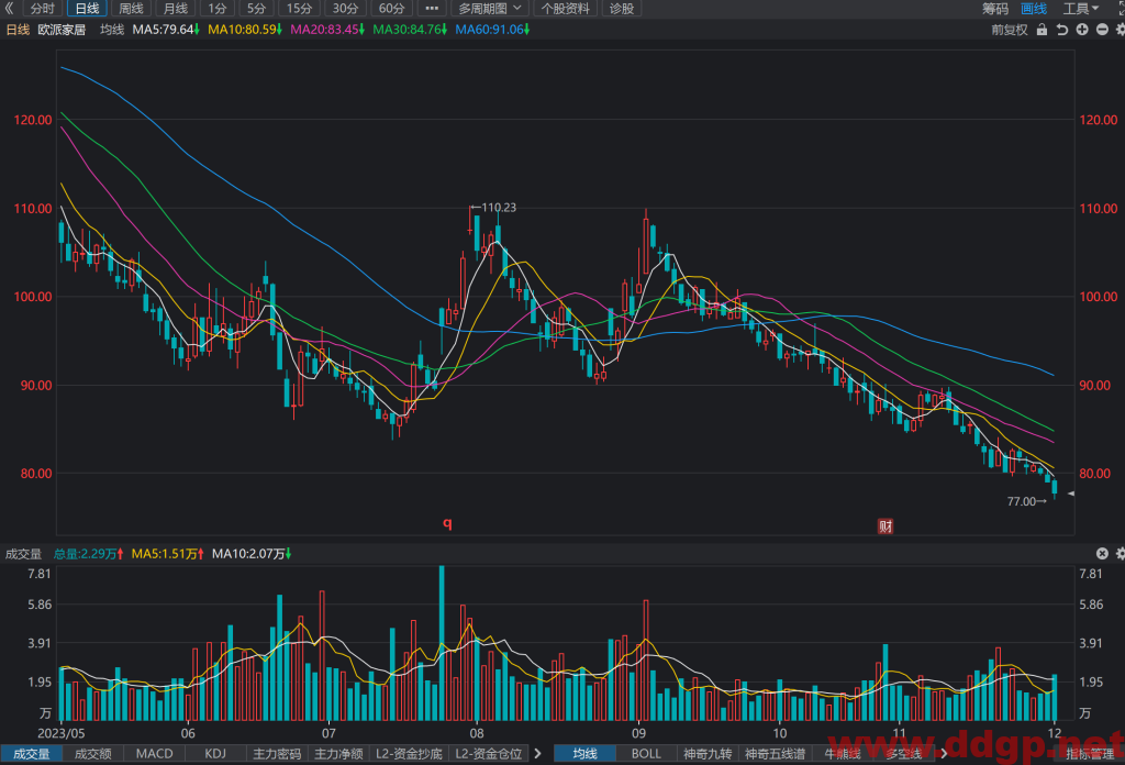欧派家居(603833)股价趋势预测和K线图及财务报表分析-2023年12月03日