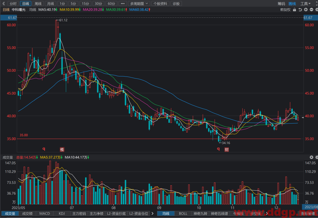 中科曙光(603019)股价走势和K线图分析预测-2023.12.18