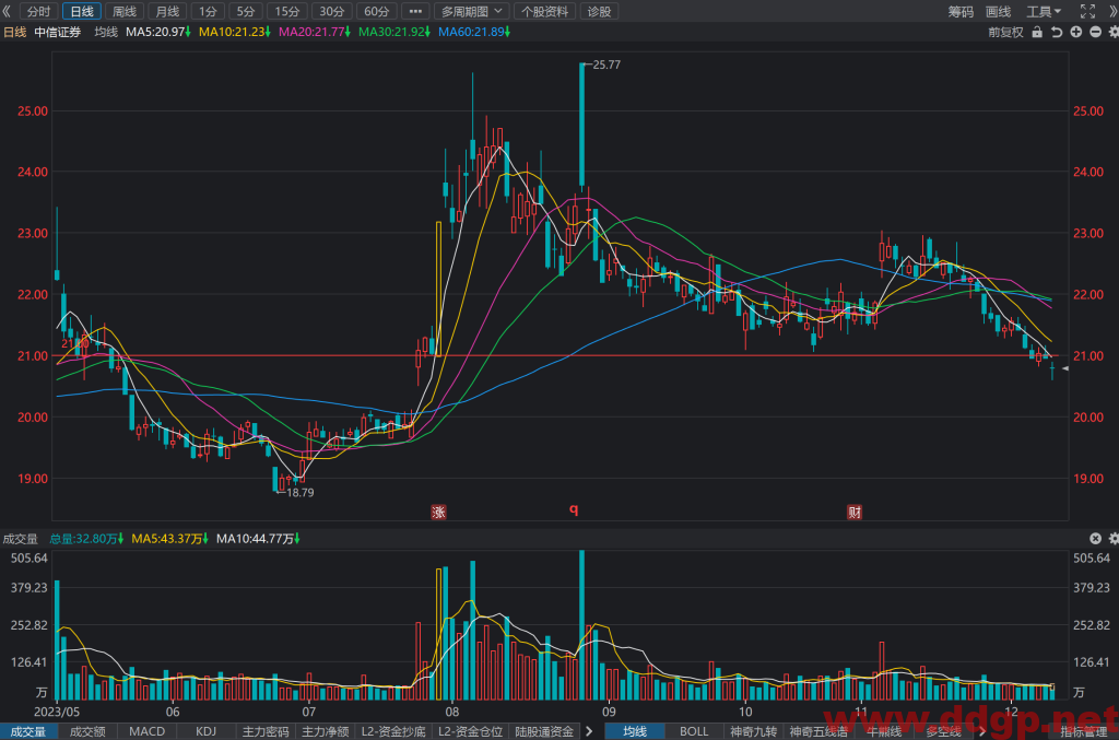 中信证券(600030)股价趋势预测和K线图及财务报表分析-2023年12月11日