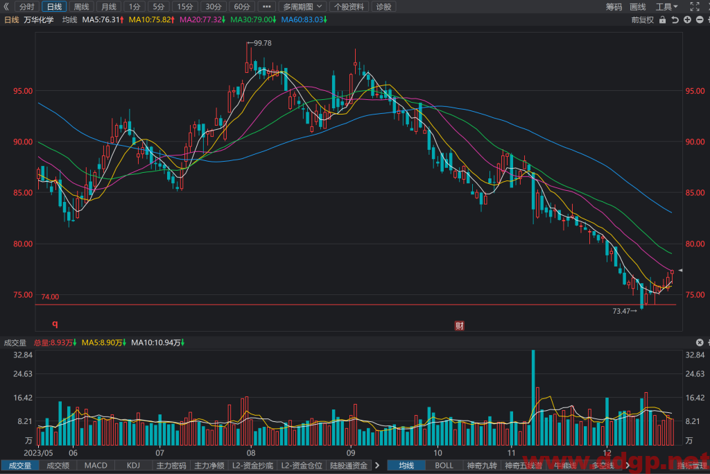 万华化学(600309)股价走势和K线图分析预测-2023.12.22