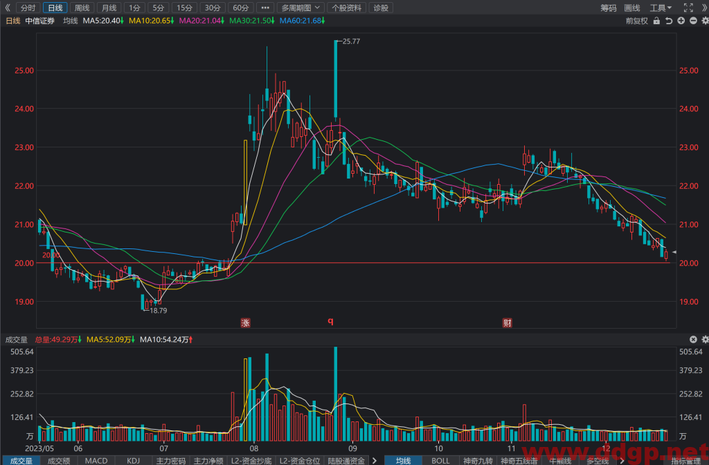 中信证券(600030)股价趋势预测和K线图及财务报表分析-2023年12月21日