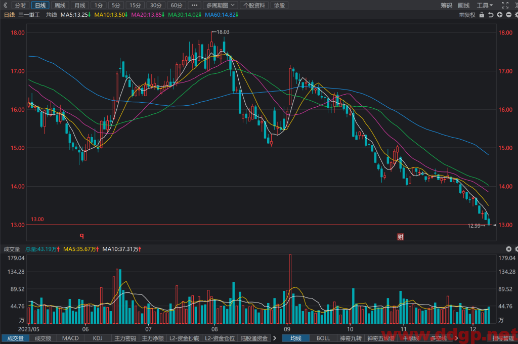 三一重工(600031)股价趋势预测和K线图及财务报表分析-2023年12月08日