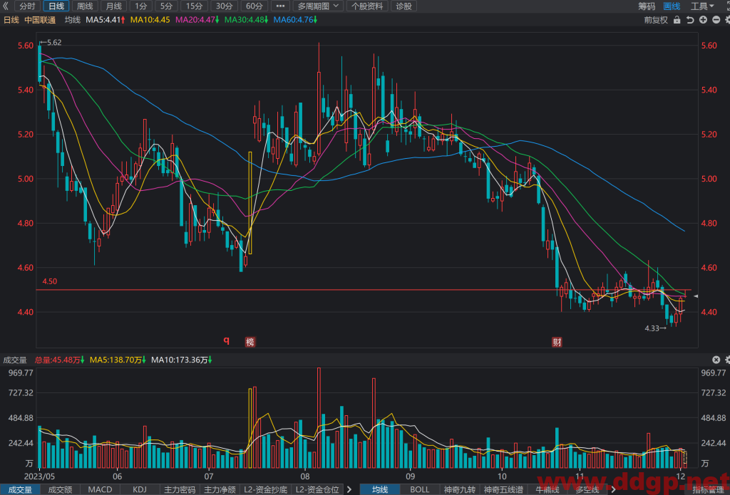 中国联通(600050)股价走势/财务报表/K线图/买入持有卖出分析预测-2023.12.4