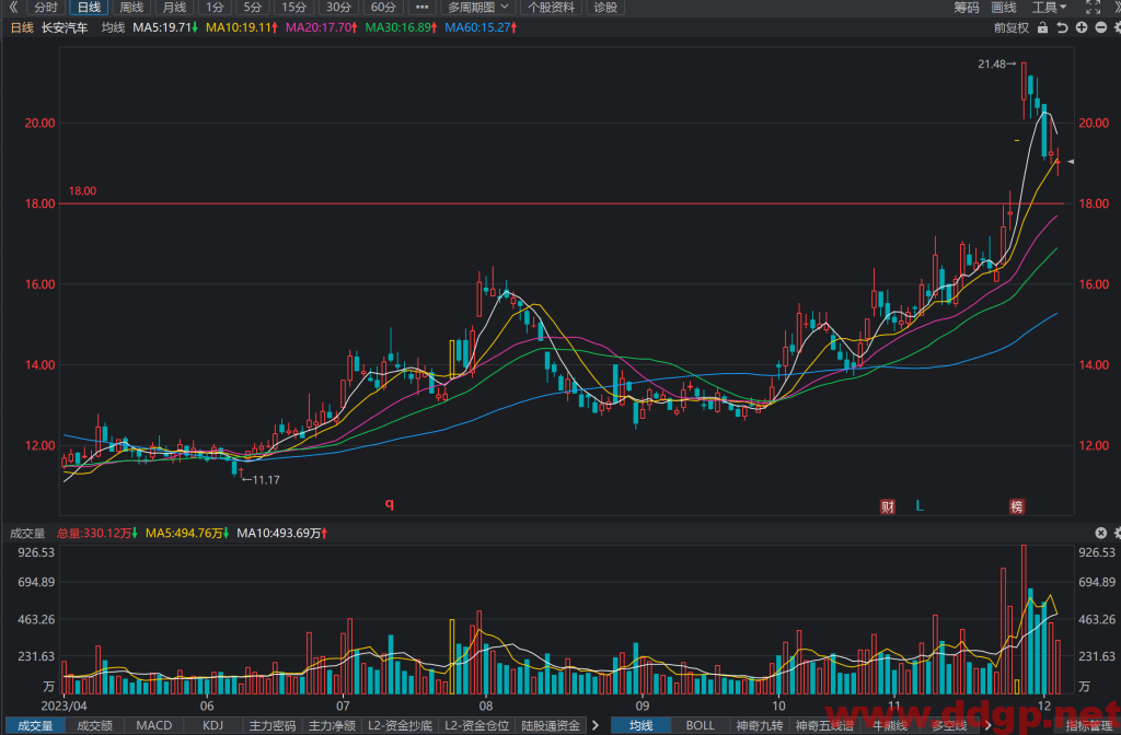 长安汽车(000625)股价走势/财务报表/K线图/买入持有卖出分析预测-2023.12.5