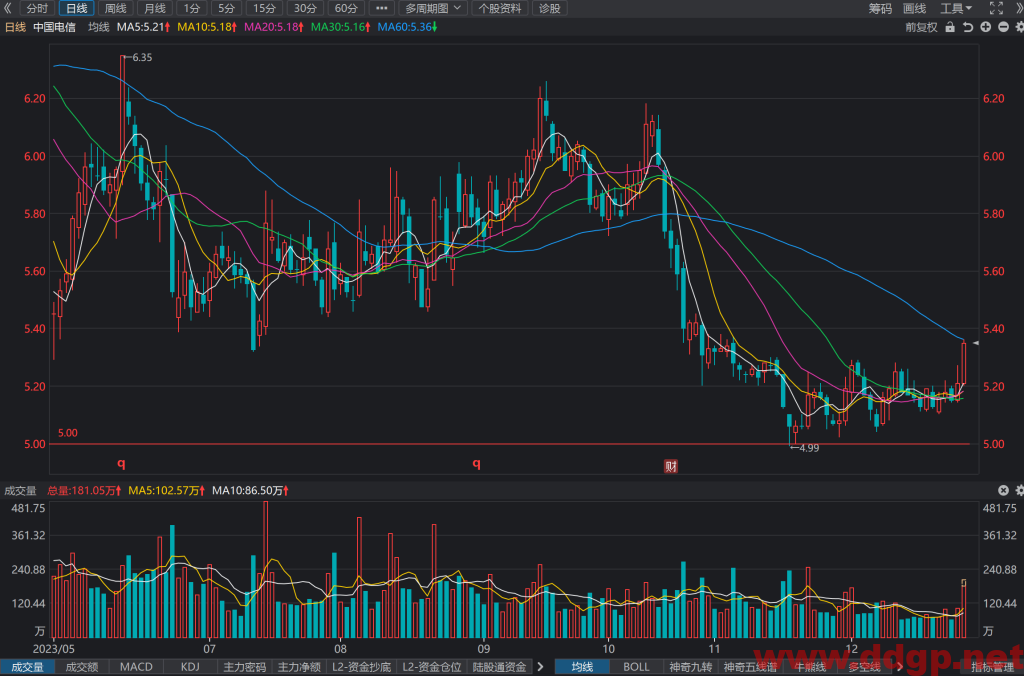 中国电信(601728)股价走势和K线图分析预测-2023.12.27