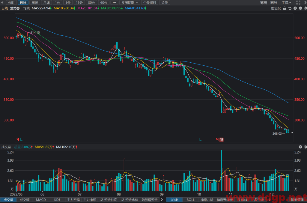 爱美客(300896)股价走势和K线图分析预测-2023.12.14