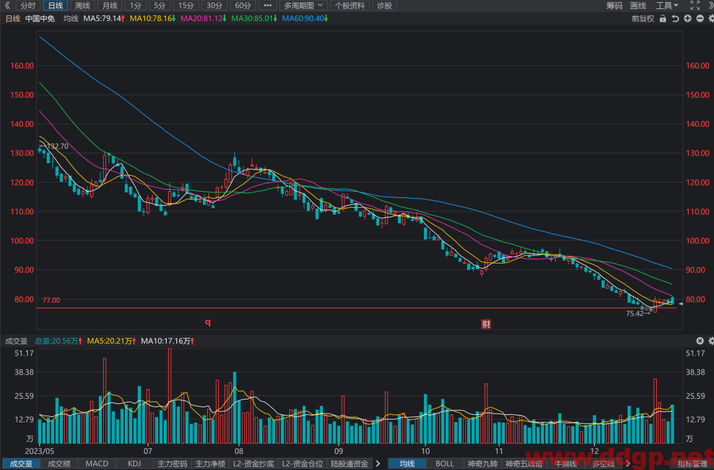 中国中免(601888)股价走势和K线图分析预测-2023.12.27