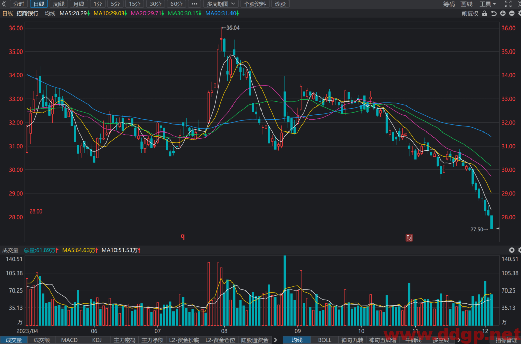 招商银行(600036)股价下跌走势/财务报表/K线图/买入持有卖出分析预测-2023.12.5