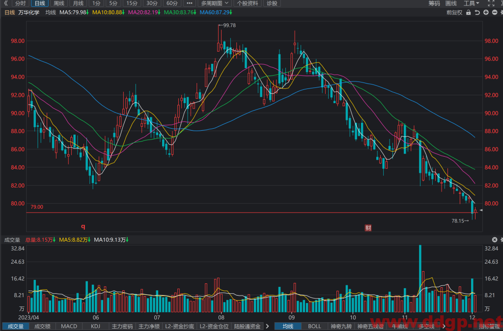 万华化学(600309)股价破位下跌走势/财务报表/K线图/买入持有卖出分析预测-2023.12.4