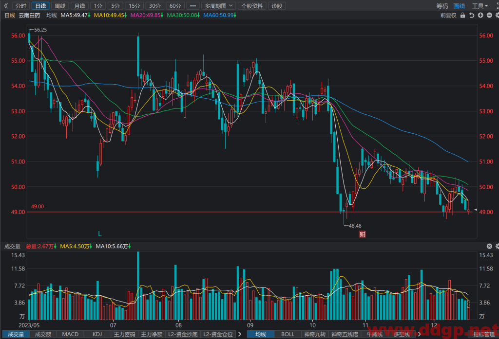 云南白药(000538)股价走势和K线图分析预测-2023.12.18