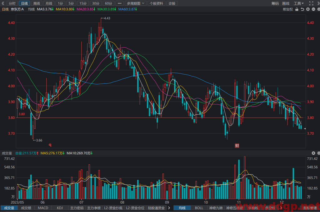 京东方A(000725)股价走势和K线图分析预测-2023.12.15