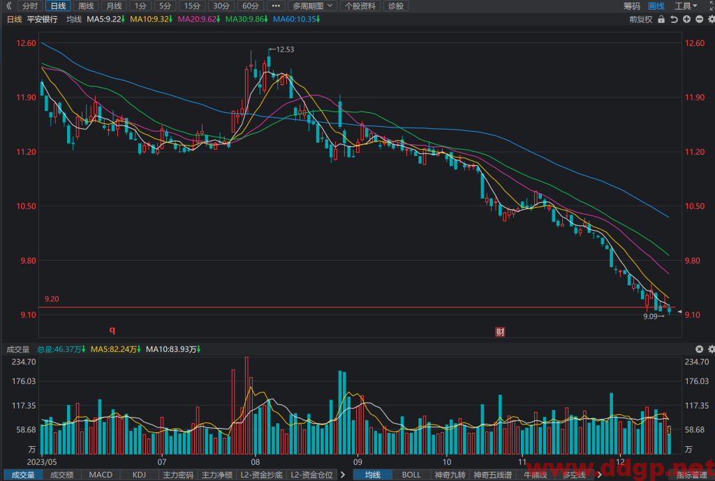 平安银行(000001)股价走势和K线图分析预测-2023.12.18