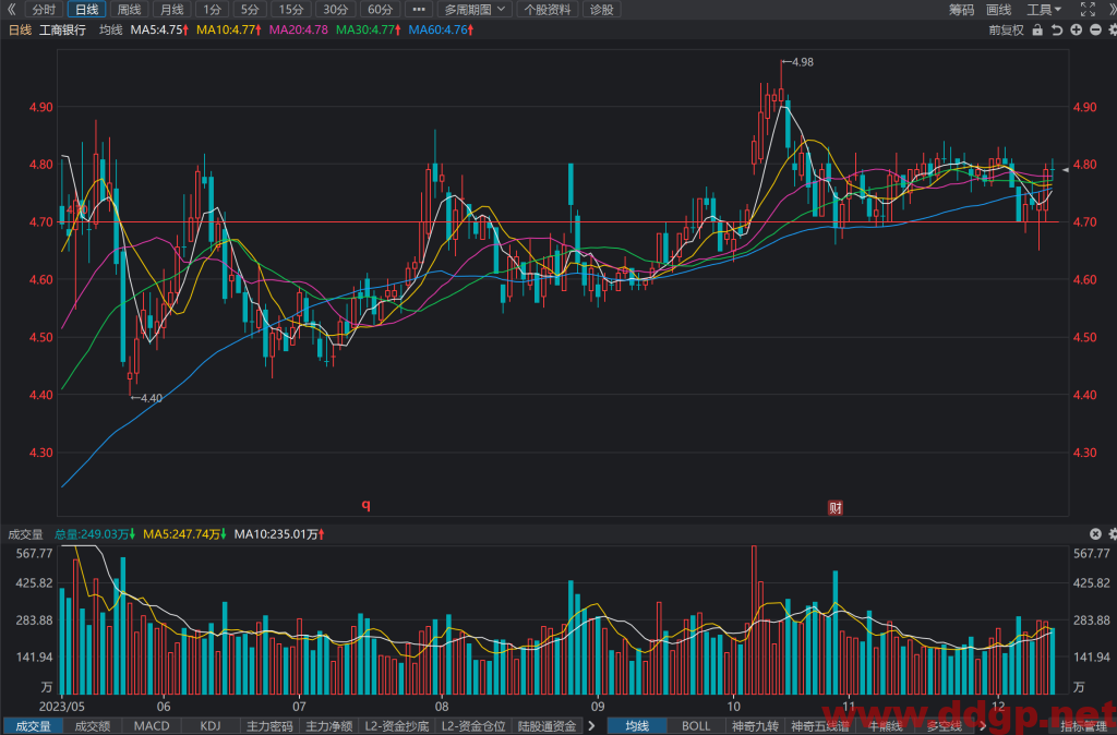 工商银行(601398)股价走势和K线图分析预测-2023.12.13