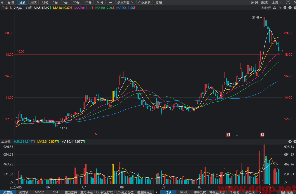 长安汽车(000625)股价走势/财务报表/K线图/买入持有卖出分析预测-2023.12.8