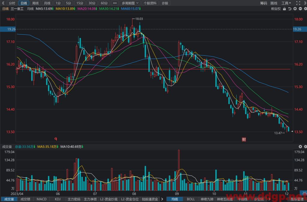 三一重工(600031)股价下跌走势/财务报表/K线图/买入持有卖出分析预测-2023.12.4