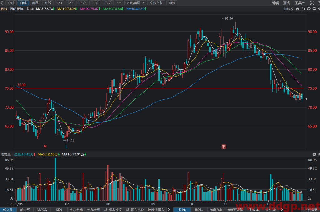 药明康德(603259)股价走势和K线图分析预测-2023.12.26