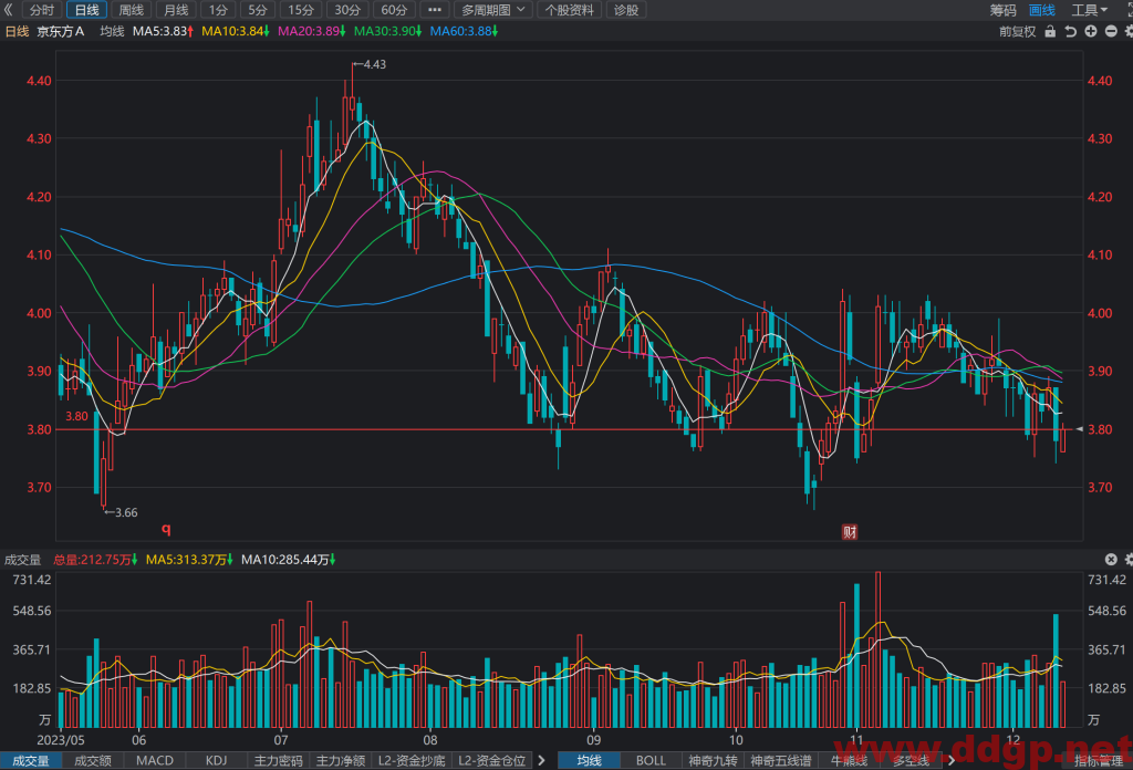 京东方A(000725)股价走势/财务报表/K线图/买入持有卖出分析预测-2023.12.12