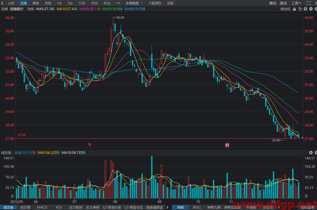 招商银行(600036)股价走势和K线图分析预测-2023.12.20
