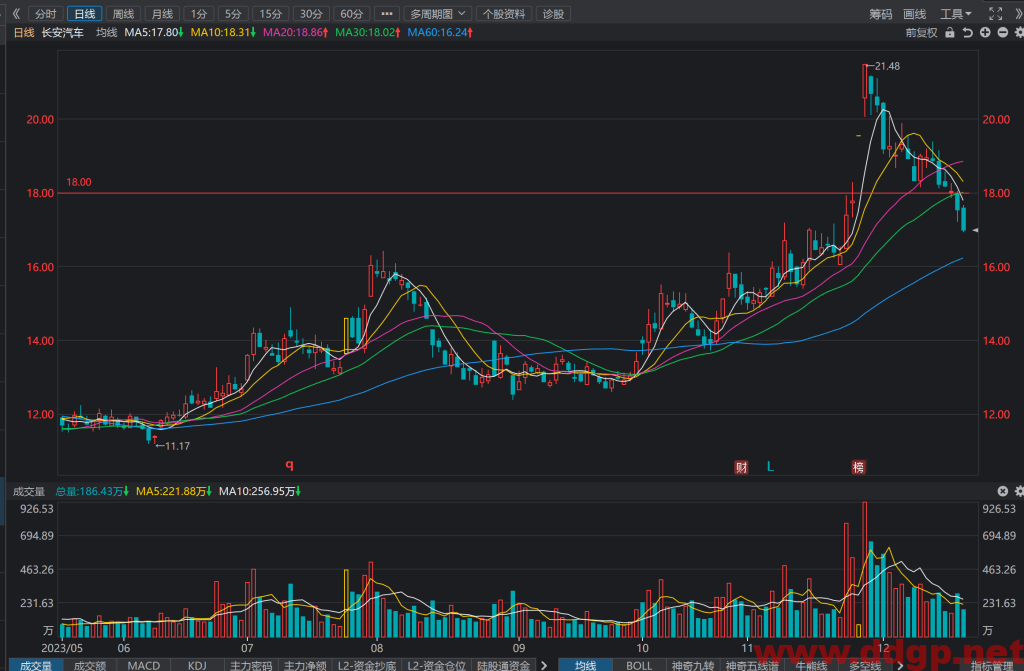 长安汽车(000625)股价走势和K线图分析预测-2023.12.20