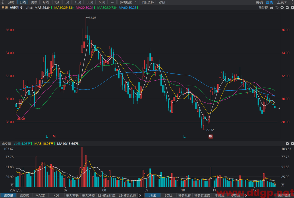 长电科技(600584)股价走势和K线图分析预测-2023.12.18